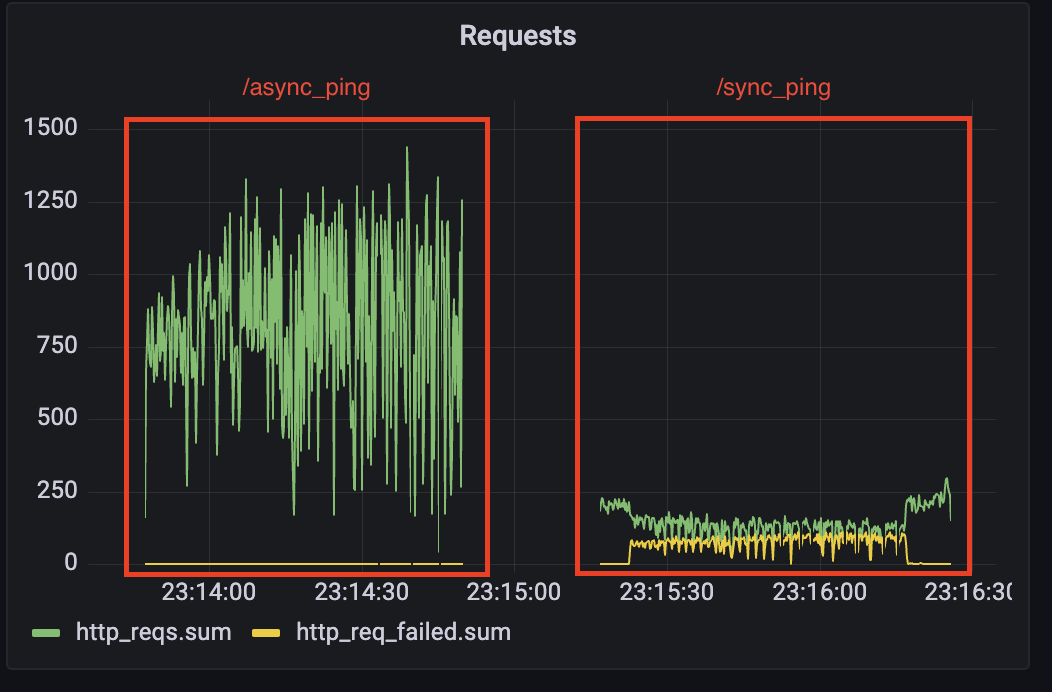 負荷テスト結果の比較